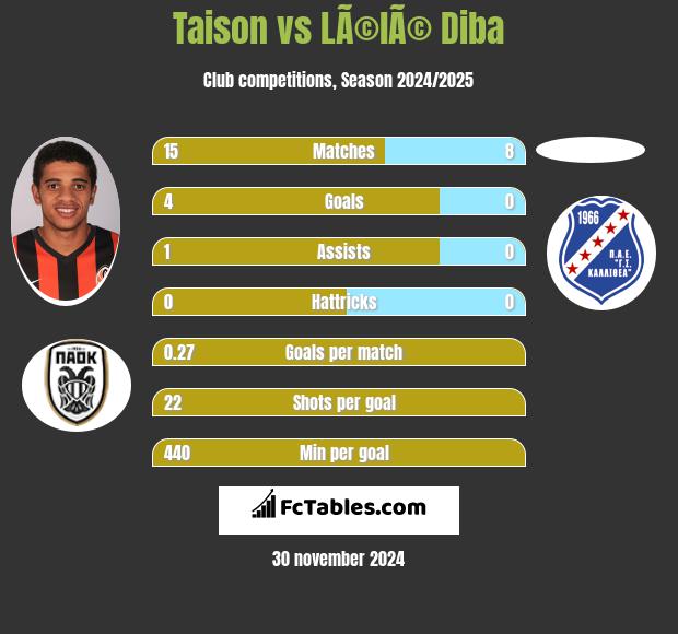 Taison vs LÃ©lÃ© Diba h2h player stats