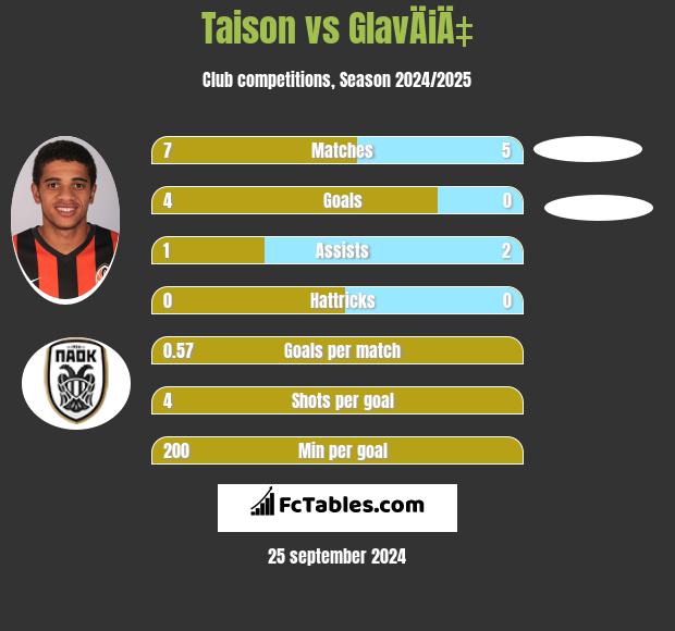 Taison vs GlavÄiÄ‡ h2h player stats