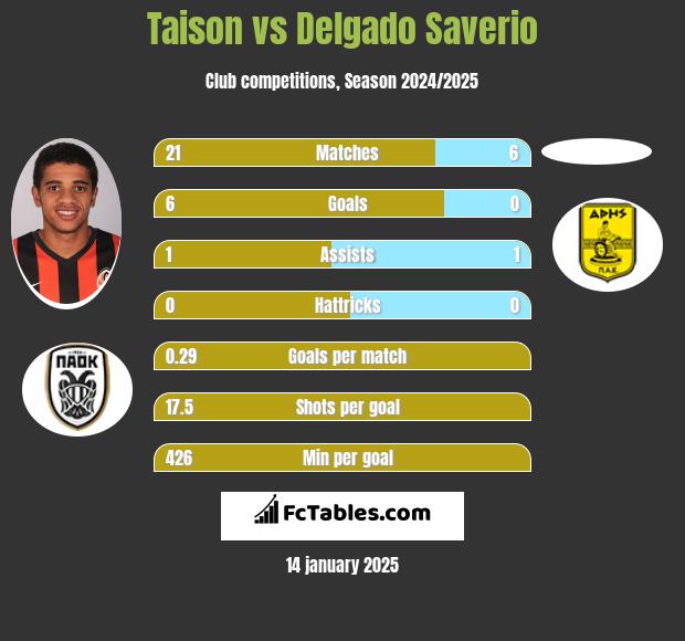 Taison vs Delgado Saverio h2h player stats