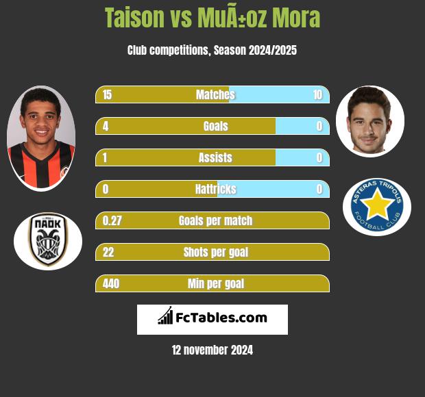 Taison vs MuÃ±oz Mora h2h player stats