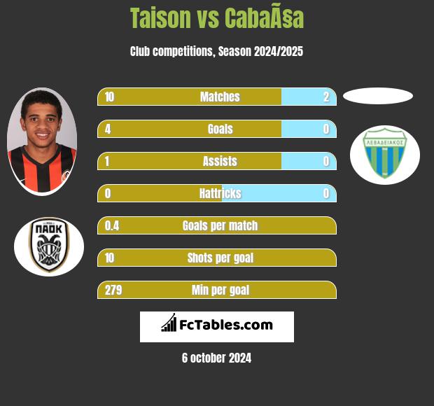 Taison vs CabaÃ§a h2h player stats