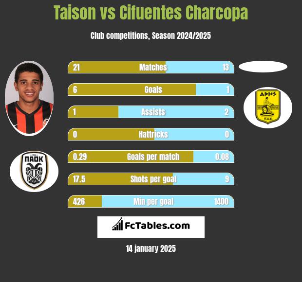 Taison vs Cifuentes Charcopa h2h player stats