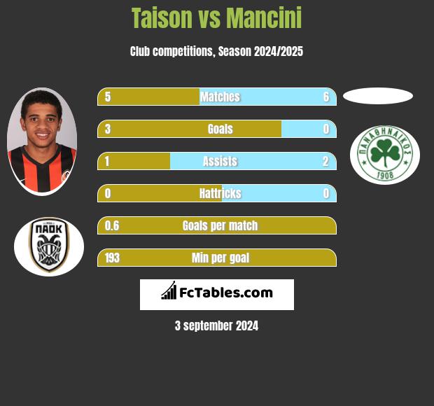 Taison vs Mancini h2h player stats