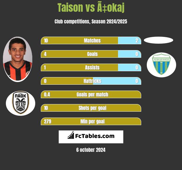 Taison vs Ã‡okaj h2h player stats