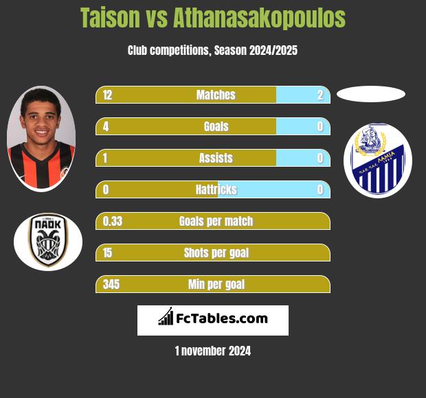 Taison vs Athanasakopoulos h2h player stats