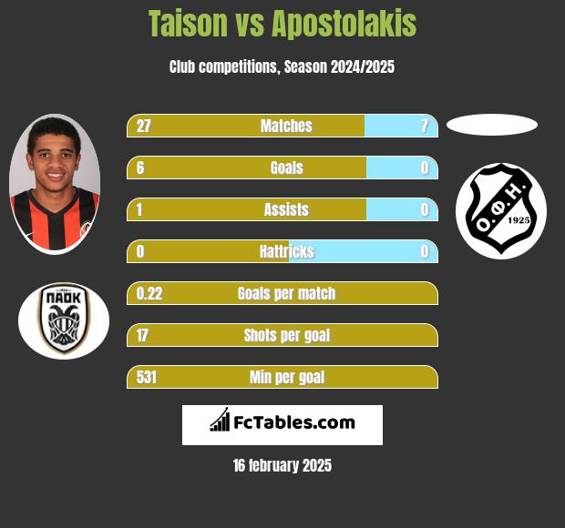 Taison vs Apostolakis h2h player stats