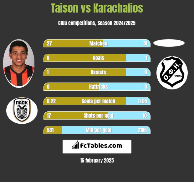 Taison vs Karachalios h2h player stats