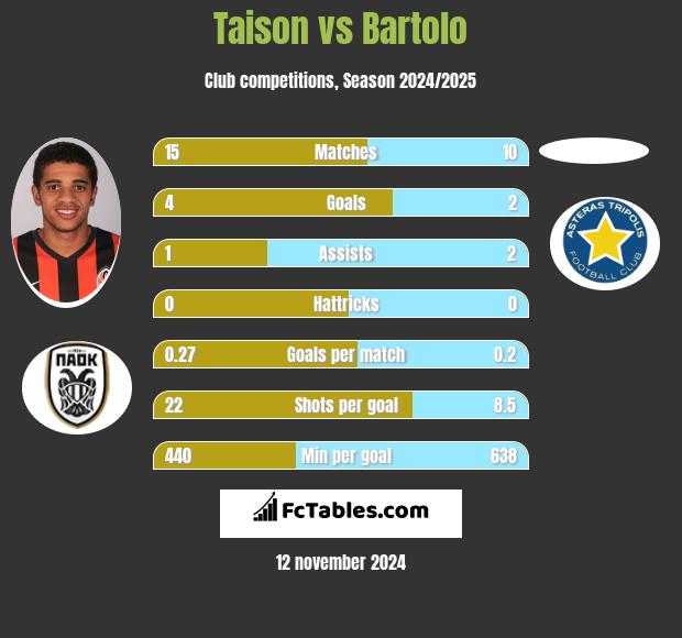 Taison vs Bartolo h2h player stats