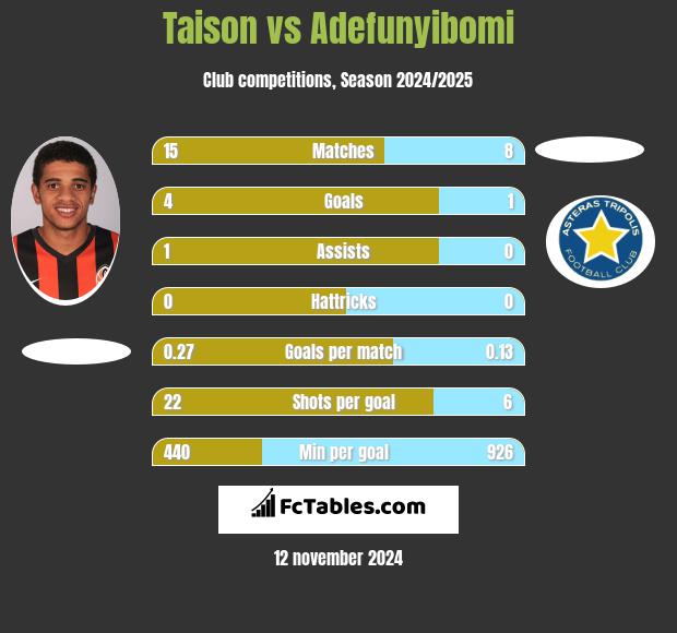 Taison vs Adefunyibomi h2h player stats