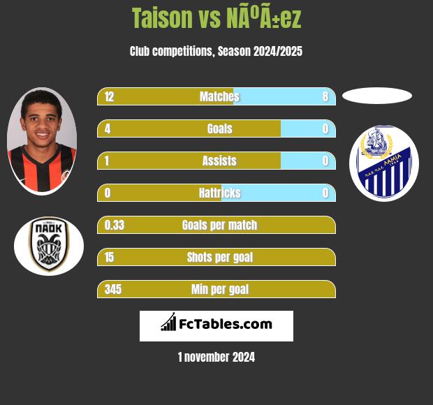 Taison vs NÃºÃ±ez h2h player stats