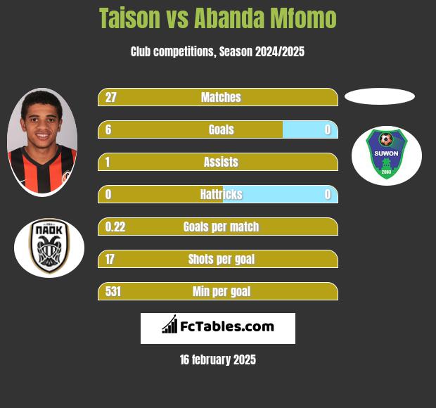 Taison vs Abanda Mfomo h2h player stats