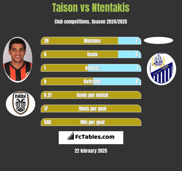 Taison vs Ntentakis h2h player stats