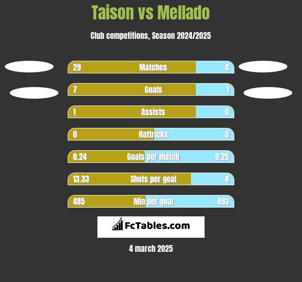 Taison vs Mellado h2h player stats