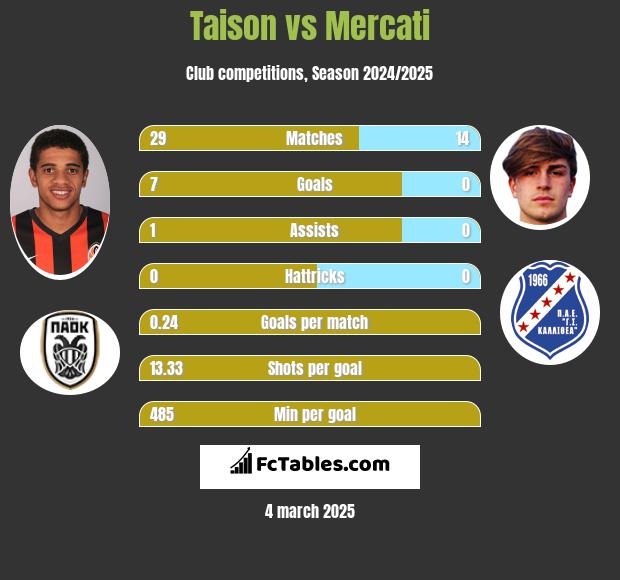 Taison vs Mercati h2h player stats