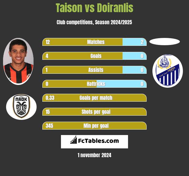 Taison vs Doiranlis h2h player stats