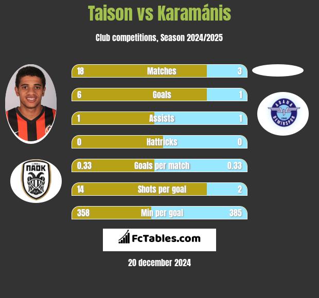 Taison vs Karamánis h2h player stats