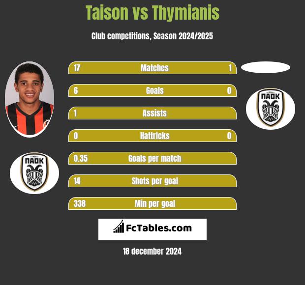 Taison vs Thymianis h2h player stats