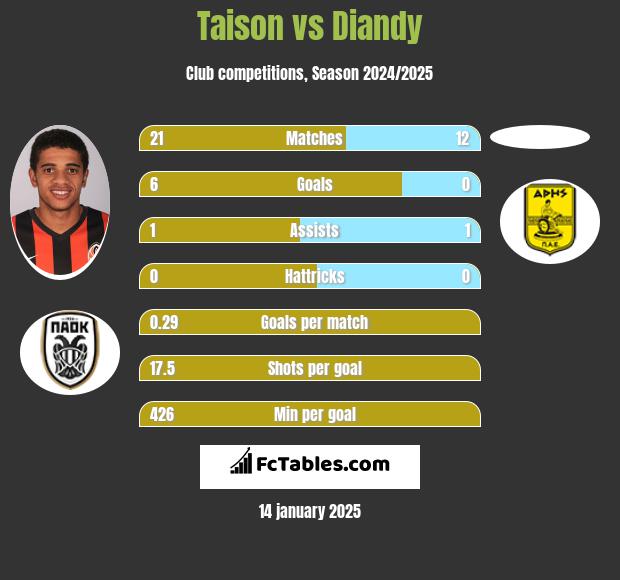 Taison vs Diandy h2h player stats