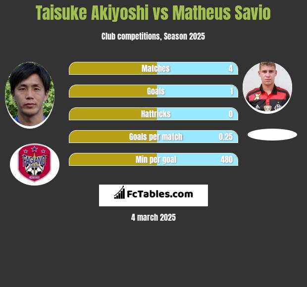 Taisuke Akiyoshi vs Matheus Savio h2h player stats