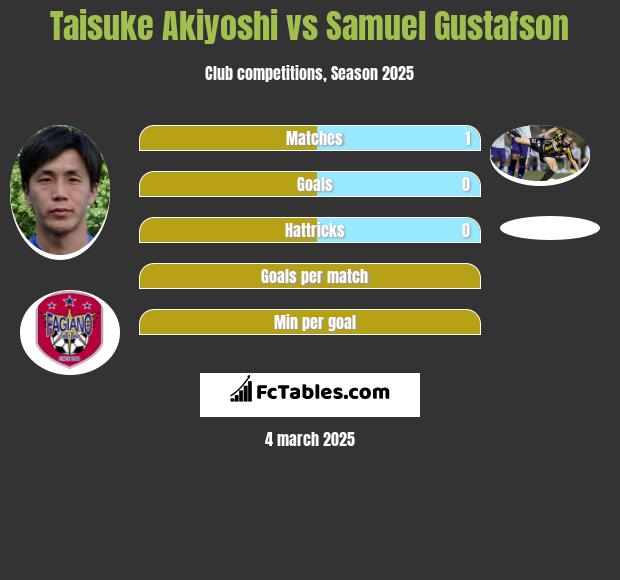 Taisuke Akiyoshi vs Samuel Gustafson h2h player stats