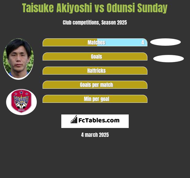 Taisuke Akiyoshi vs Odunsi Sunday h2h player stats