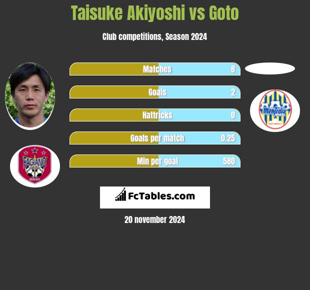 Taisuke Akiyoshi vs Goto h2h player stats