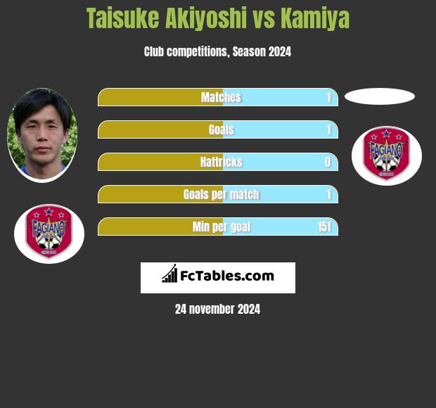 Taisuke Akiyoshi vs Kamiya h2h player stats