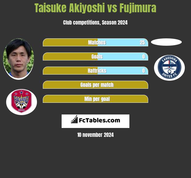 Taisuke Akiyoshi vs Fujimura h2h player stats