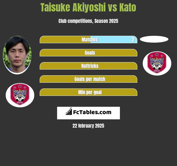 Taisuke Akiyoshi vs Kato h2h player stats