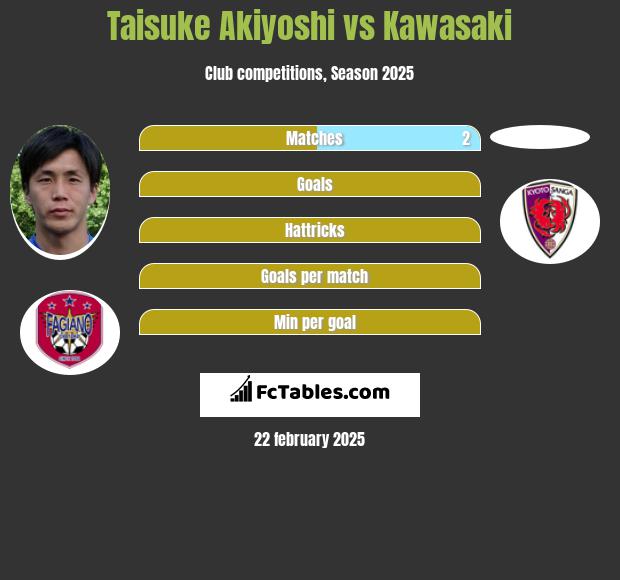 Taisuke Akiyoshi vs Kawasaki h2h player stats