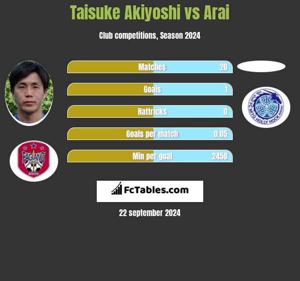 Taisuke Akiyoshi vs Arai h2h player stats