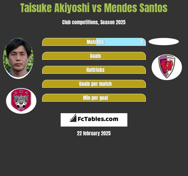 Taisuke Akiyoshi vs Mendes Santos h2h player stats