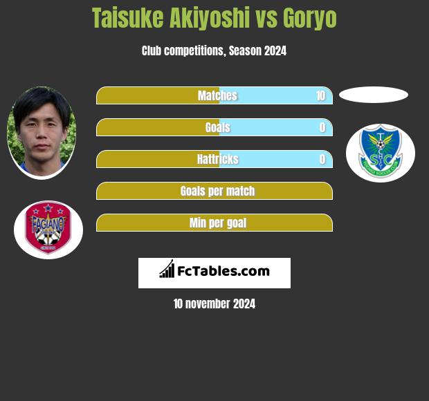 Taisuke Akiyoshi vs Goryo h2h player stats