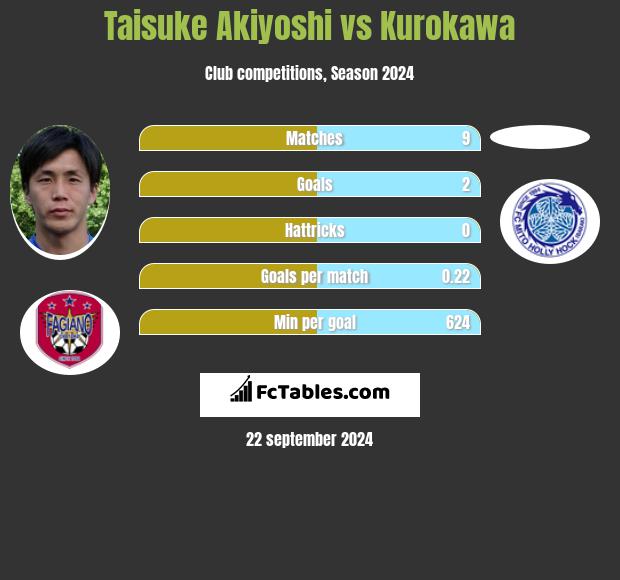 Taisuke Akiyoshi vs Kurokawa h2h player stats