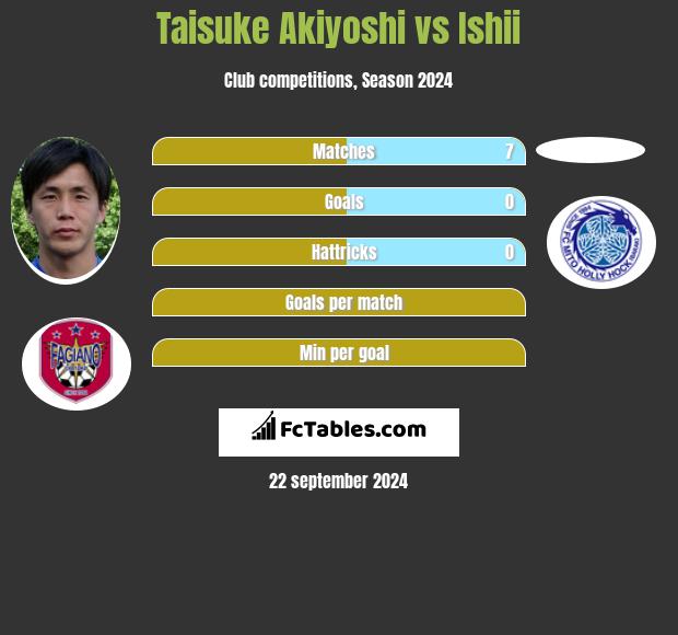 Taisuke Akiyoshi vs Ishii h2h player stats