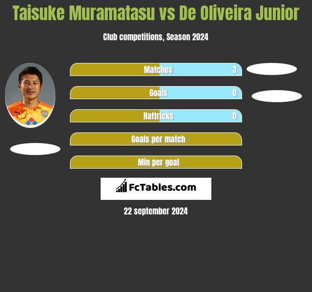 Taisuke Muramatasu vs De Oliveira Junior h2h player stats