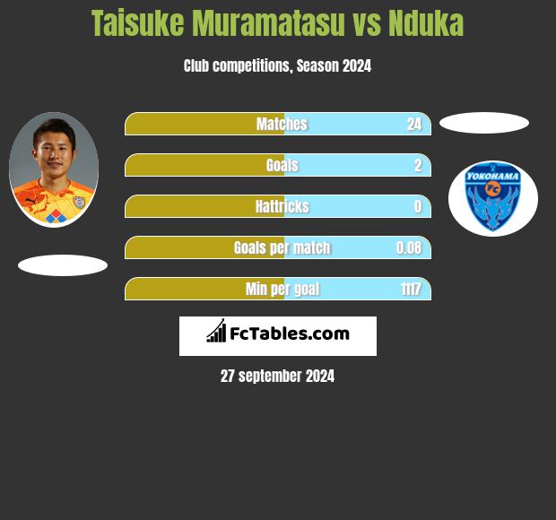 Taisuke Muramatasu vs Nduka h2h player stats