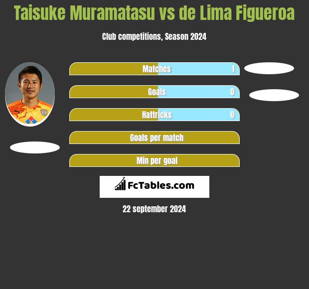 Taisuke Muramatasu vs de Lima Figueroa h2h player stats