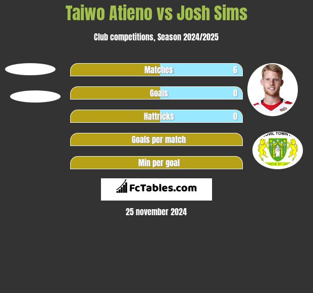 Taiwo Atieno vs Josh Sims h2h player stats