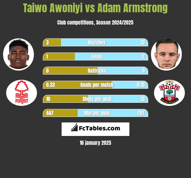 Taiwo Awoniyi vs Adam Armstrong h2h player stats