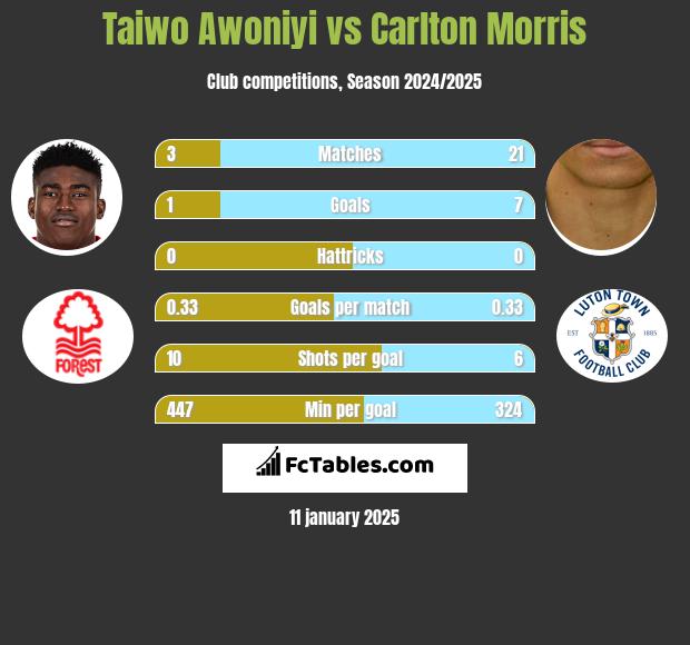 Taiwo Awoniyi vs Carlton Morris h2h player stats