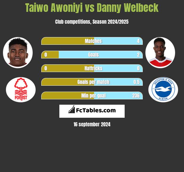 Taiwo Awoniyi vs Danny Welbeck h2h player stats