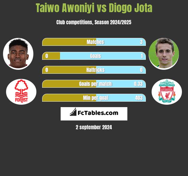 Taiwo Awoniyi vs Diogo Jota h2h player stats