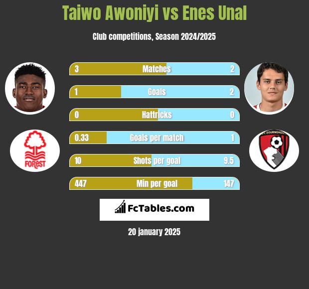 Taiwo Awoniyi vs Enes Unal h2h player stats