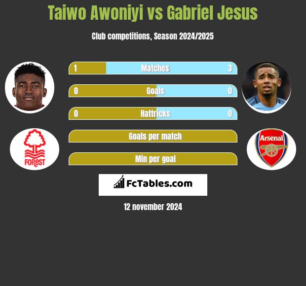 Taiwo Awoniyi vs Gabriel Jesus h2h player stats