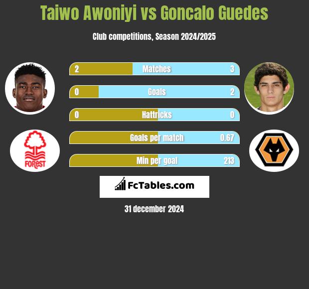 Taiwo Awoniyi vs Goncalo Guedes h2h player stats