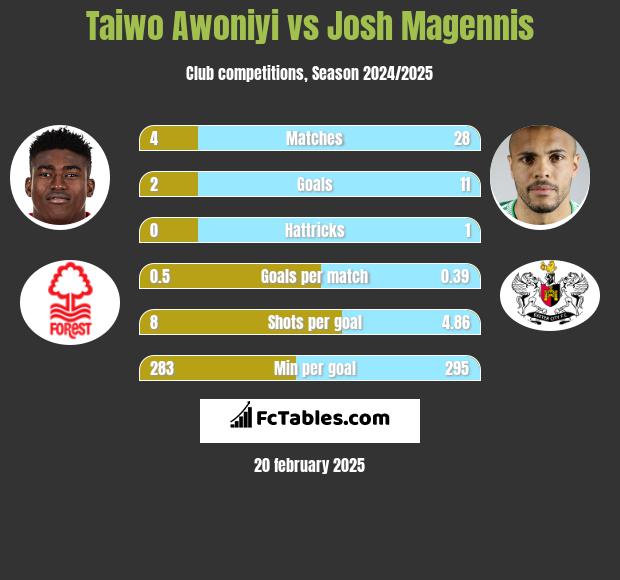 Taiwo Awoniyi vs Josh Magennis h2h player stats