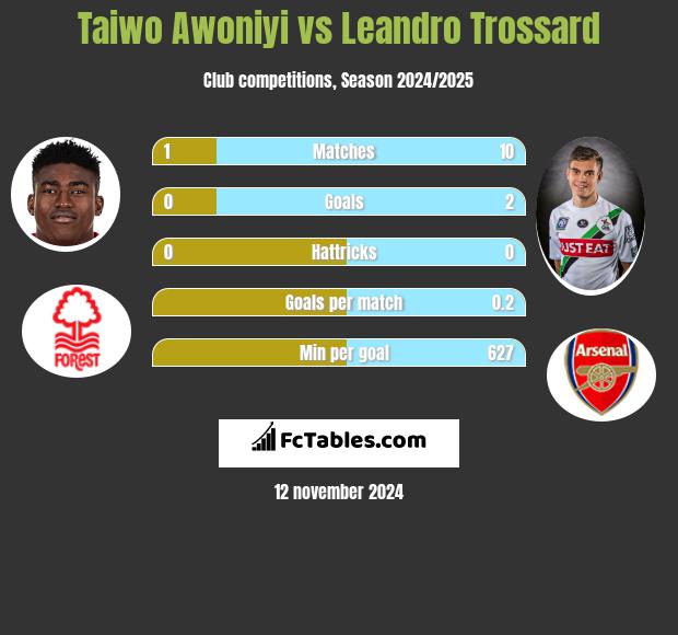 Taiwo Awoniyi vs Leandro Trossard h2h player stats