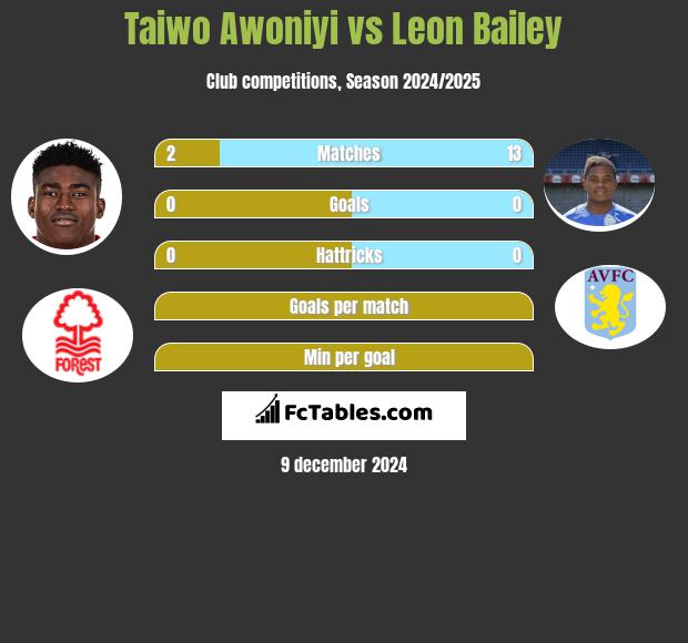 Taiwo Awoniyi vs Leon Bailey h2h player stats