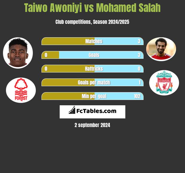 Taiwo Awoniyi vs Mohamed Salah h2h player stats